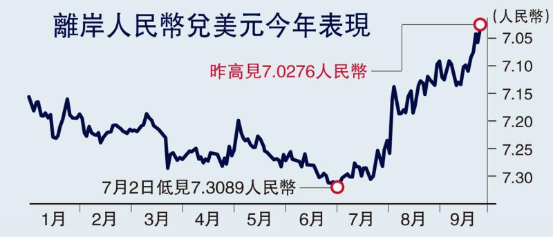 转向升值/离岸人民币升穿7.03 创16月高
