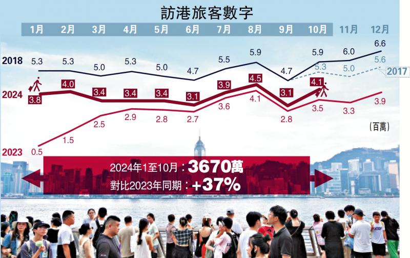 首10月访港旅客增37% 　有望达全年4500万旅客目标