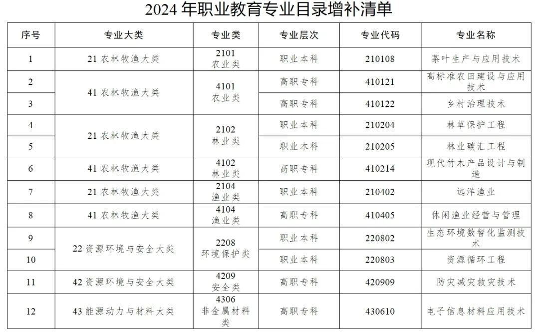 教育部增补《职业教育专业目录》 增设40个新专业