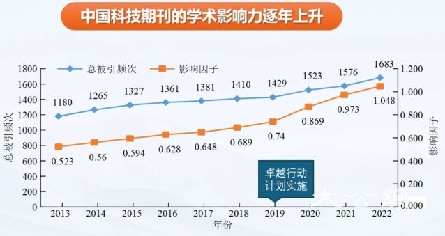 中国英文科技期刊影响力显著提升