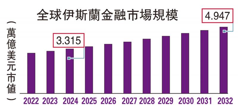 四大因素推动中东伊斯兰金融市场增长