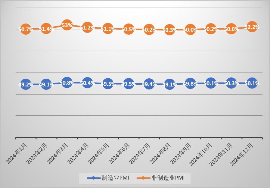 官方制造业PMI连续三个月扩张 专家：经济动能显著增强