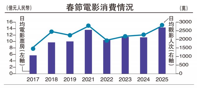 经济把脉/中国春节消费亮点多\梁中华