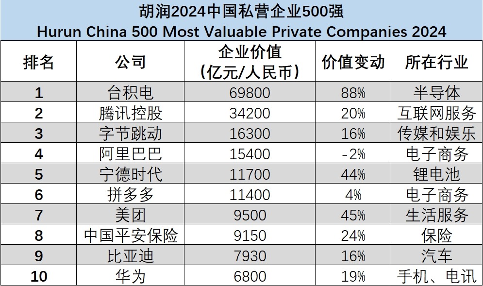 胡润“中国私企500强”揭盅 台积电6.98万亿登顶