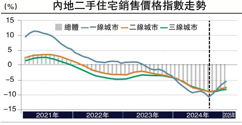 经济把脉/内地哪些城市房价先企稳？\林采宜