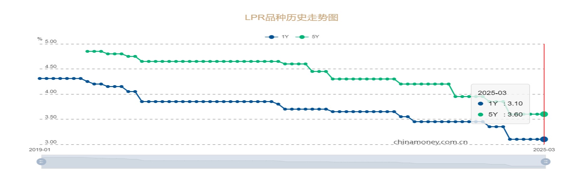LPR报价连续五个月不变 专家：降准窗口渐启力度或更果断