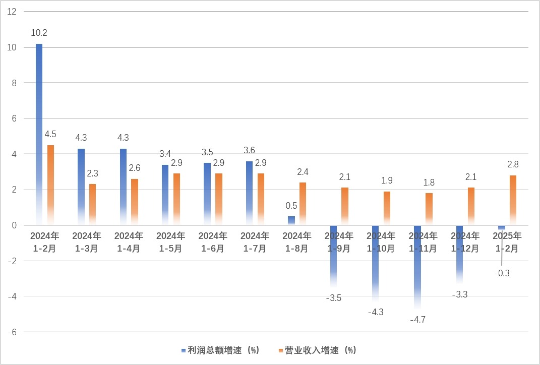 规模工业毛利润转正 专家：“两新”政策促终端需求释放