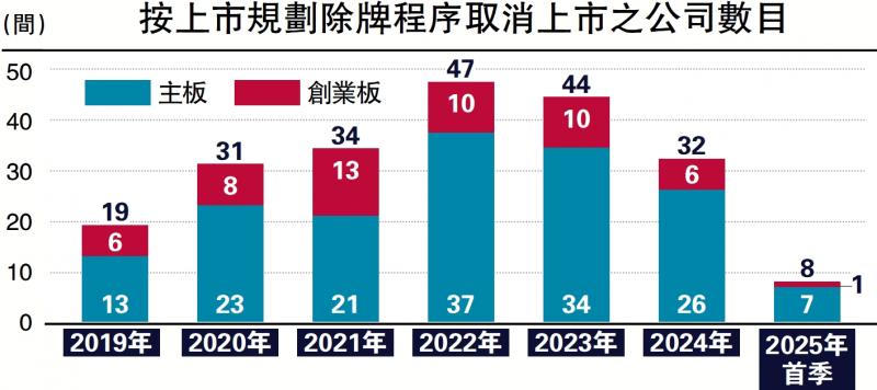 港股观察/港OTC市场宜增复活机制\席春迎