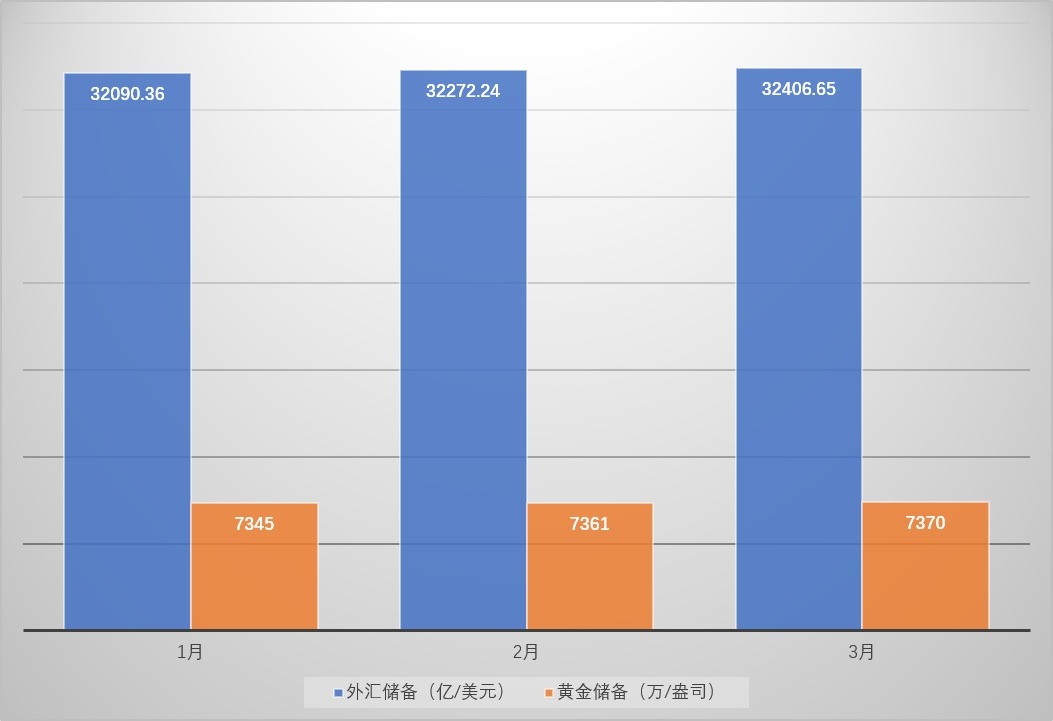 中国外储连续16月站稳3.2万亿美元 专家：年内储备资产规模料稳定