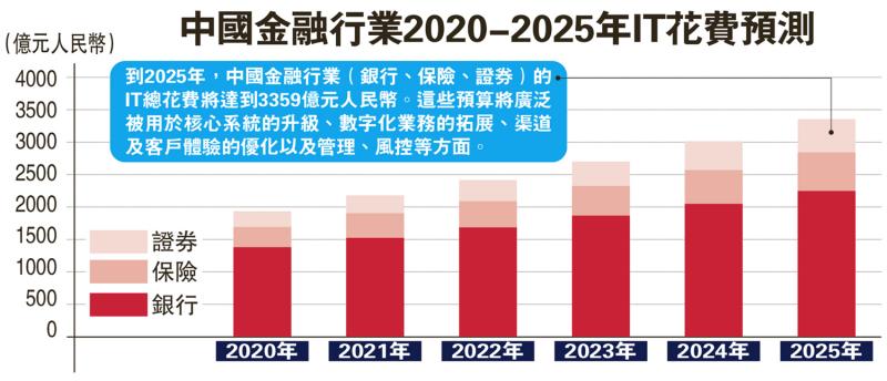 扩大应用/瑞银：AI为金融IT业增收690亿