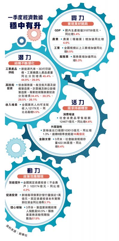 一季度经济数据稳中有升