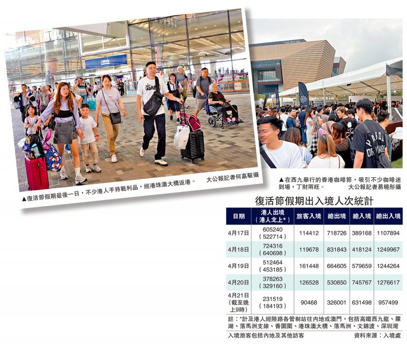 新常態！ 復活節213萬港人北上 按年增約9%