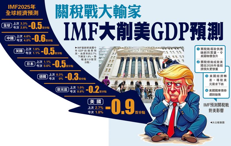 关税战大输家 IMF大削美国GDP预测