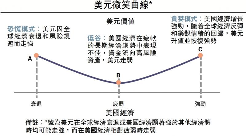财经博闻/美元或趋势性走弱\张继强