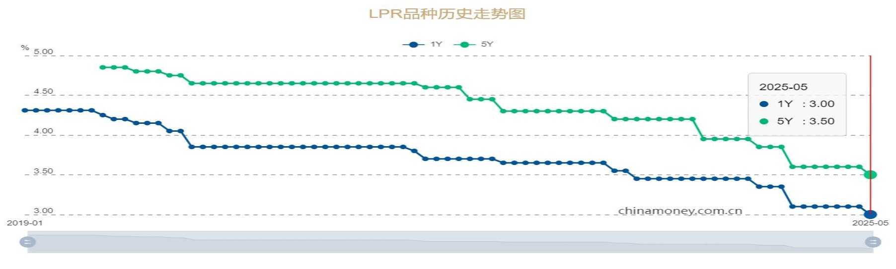 人行五月LPR降10基点 专家：纾银行净息差压力