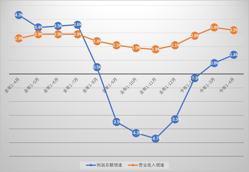 首四月规模工业企利润增1.4% 专家：外部环境改善利订单去化