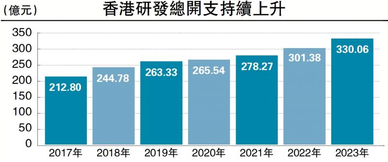 ﻿议事论事/“先用后付”助科技成果转化 香港研发总开支持续上升\周文港