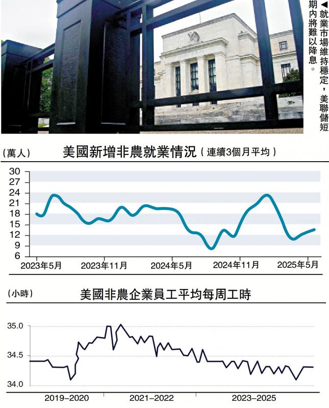 ﻿经济把脉/美非农就业持稳 短期难降息\梁中华