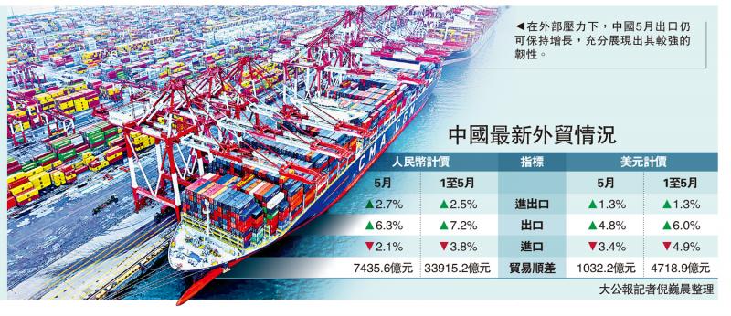 平稳向好/中国外贸韧性强 5月出口升6.3%