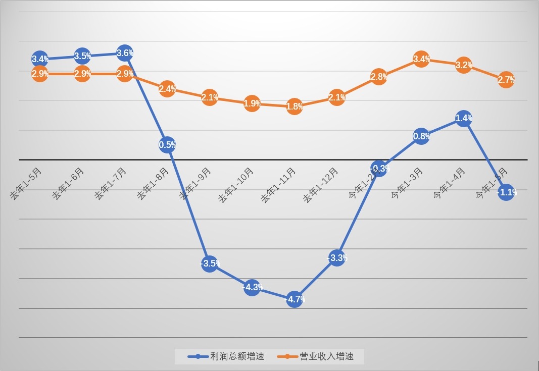 首五月规模工业企利润降1.1% 专家：企业经营承压扶持政策待加码