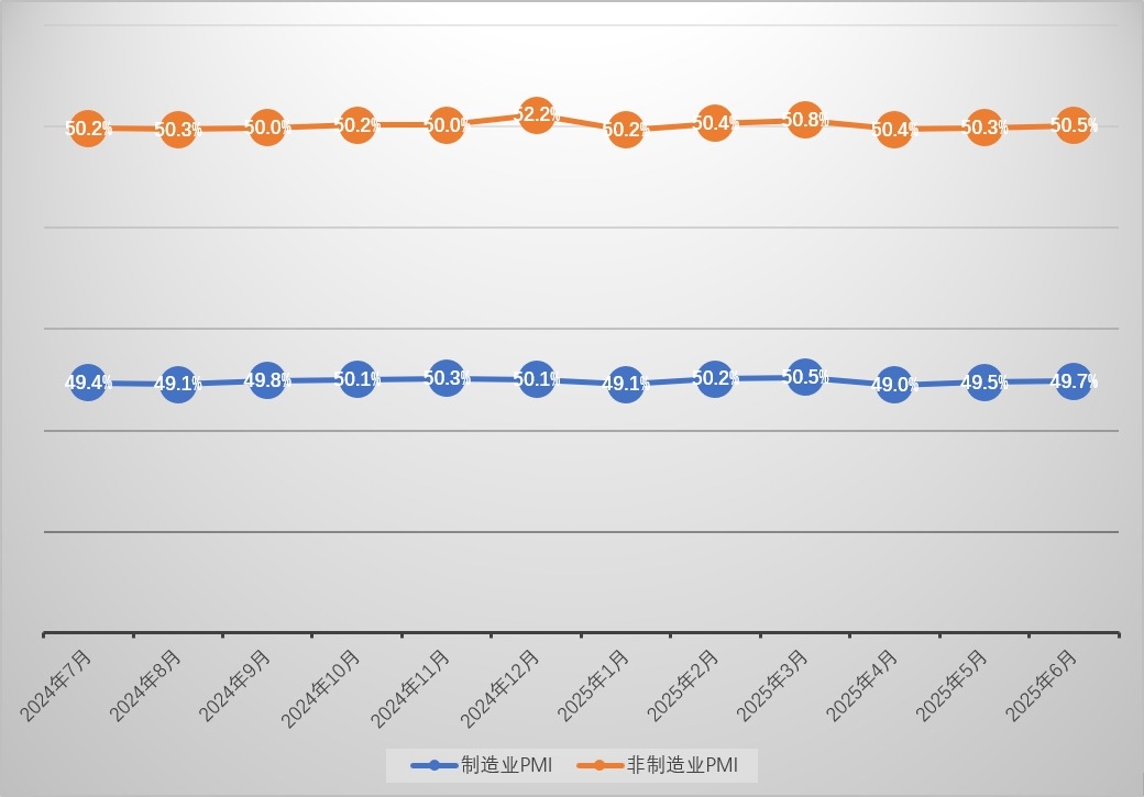 官方制造业PMI升至49.7%录三月高 专家：供需同步改善价格趋稳运行