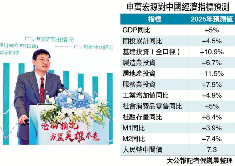 前景乐观/服务业政策料加码 今年GDP增5%在望