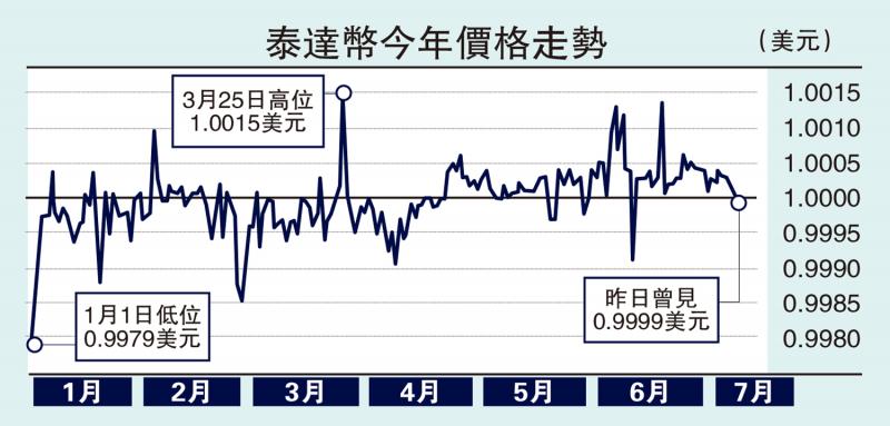 ﻿微观经济/非美元稳定币可借鉴泰达币模式\周浩