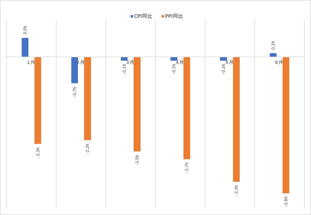 上月中国CPI同比涨0.1%终结“四连降” 专家：下半年通胀料温和回升