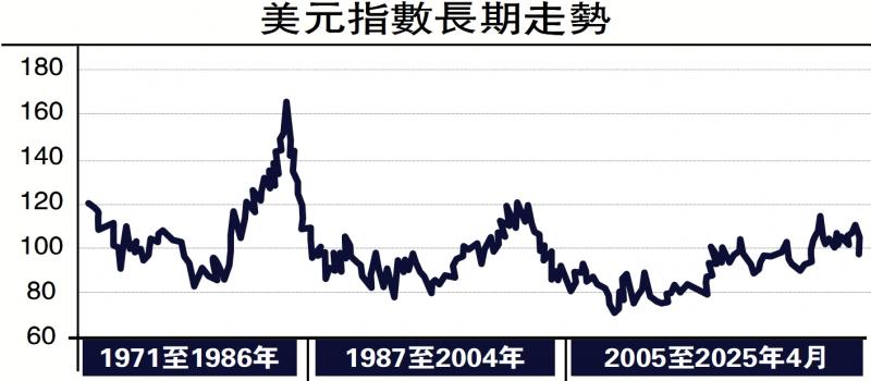 ﻿世经明察/美元步入新一轮下跌周期\张 明