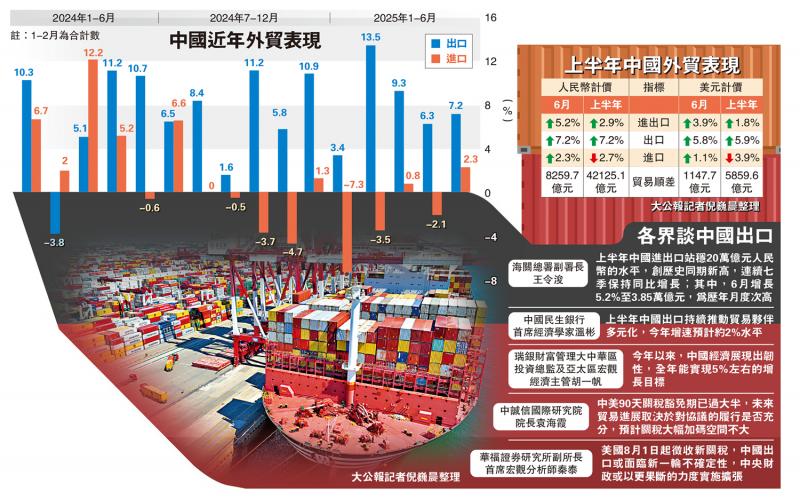 中国外贸超预期 出口增长加快至7.2%