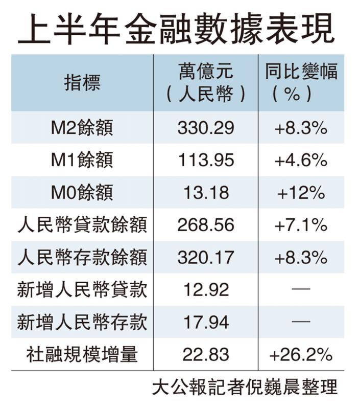增速显著/内银半年放贷近13万亿 人行：落实适度宽松币策