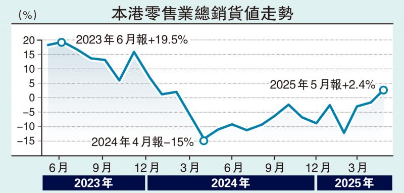 ﻿楼市强心针/零售消费回暖　港楼前景乐观\廖伟强