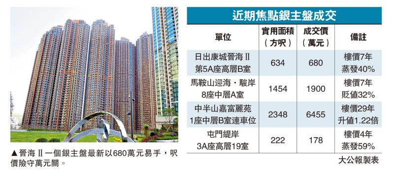 劈价脱手/晋海四按银主盘680万沽　七年贬40%
