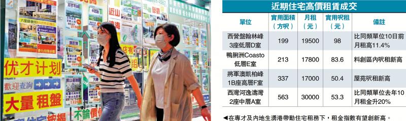 需求炽热/翰林峰开放式租1.95万 十日贵11%