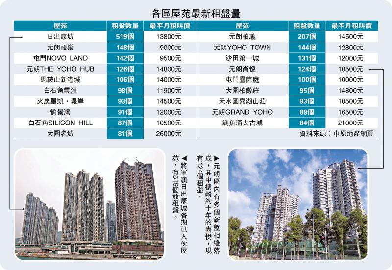 刚需支持/租赁炽热 本月暂录2000宗飙30%