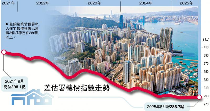 保持平稳/楼价指数连升三个月 后市审慎乐观