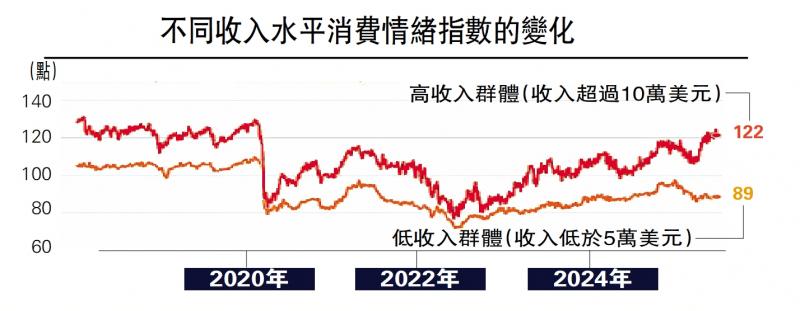 ﻿民生国计/美国消费市场“外强中干”\陶川