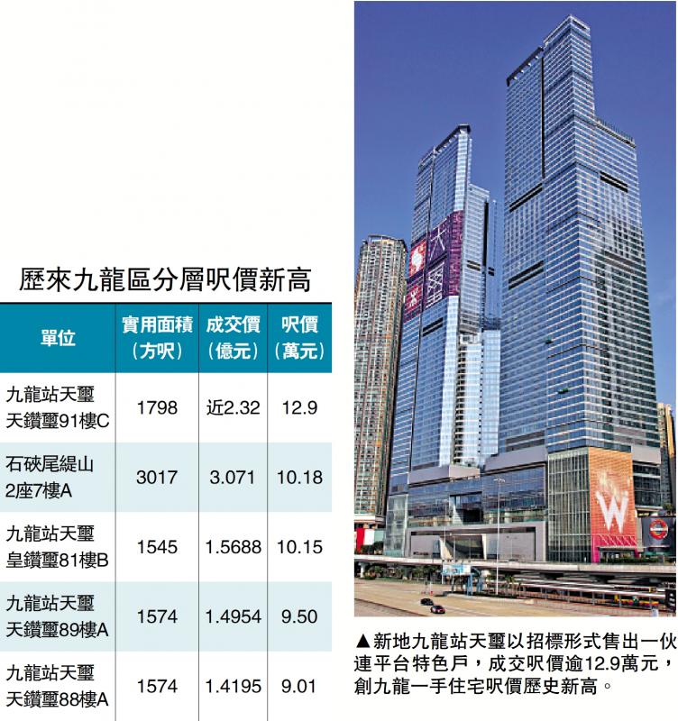 闯上巅峰/天玺2.32亿沽 呎价近13万九龙新高