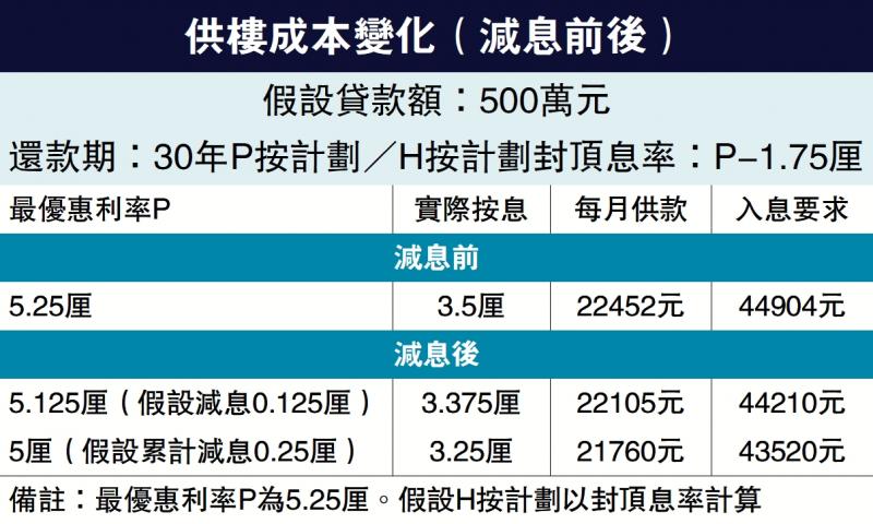 港最优惠利率不变 专家料末季减息