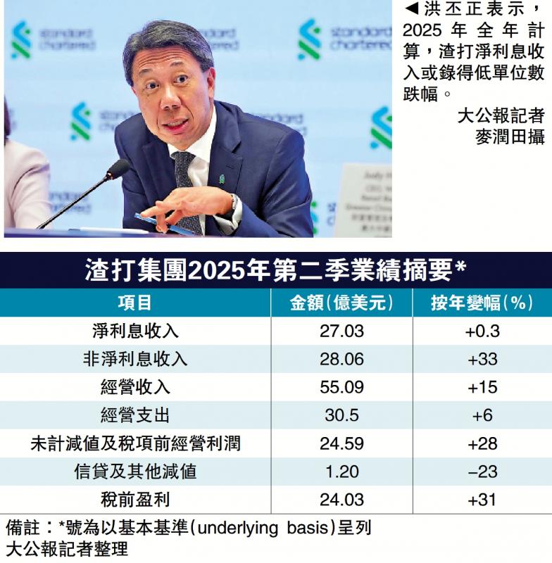 渣打次季税前多赚31% 胜预期
