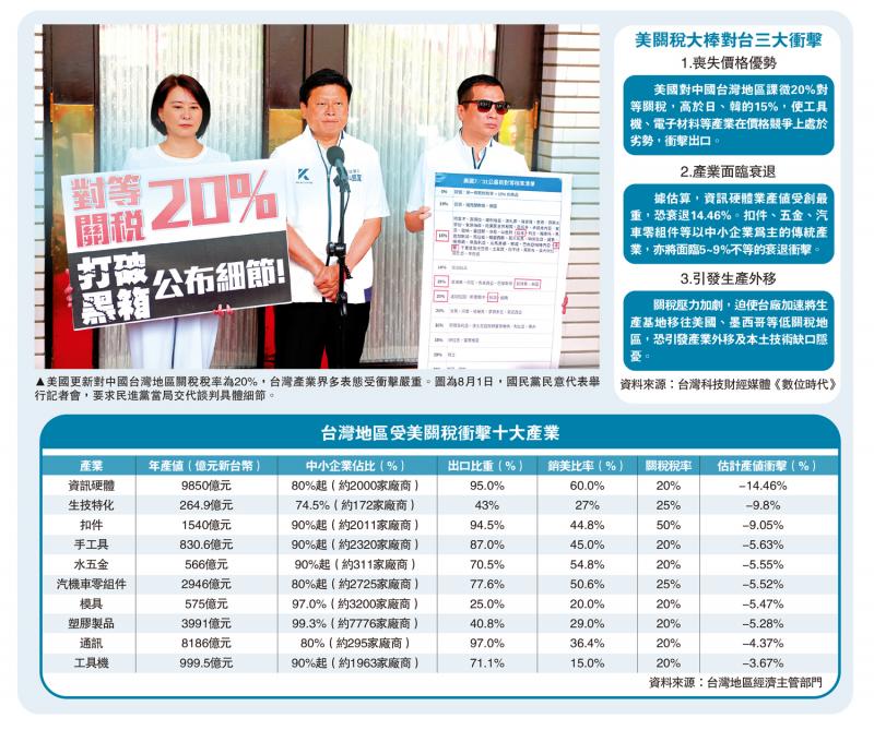 美征台20%“对等关税”　蓝营批台当局谈判失败