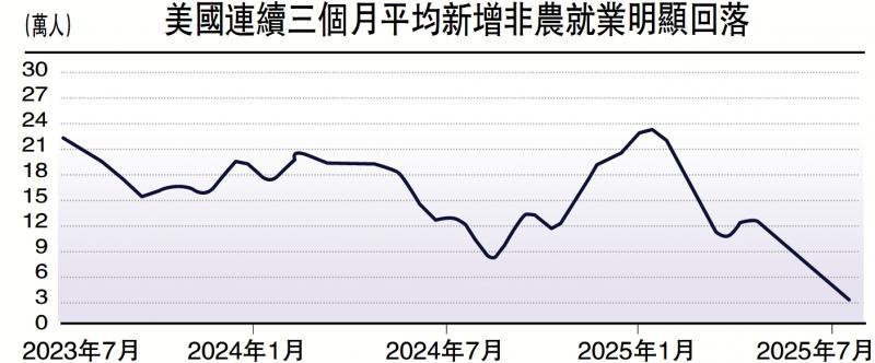 ﻿经济把脉/美国就业数据暴露多重隐忧\梁中华