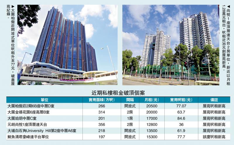 需求殷切/留学生带旺租盘 沙田元朗价量齐涨