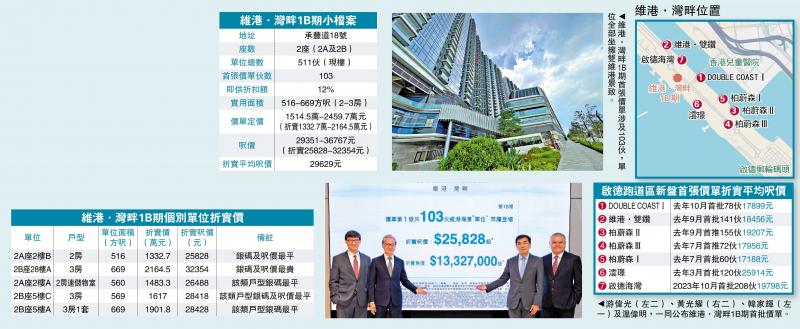 启德新盘/维港．湾畔首批103伙 入场费1333万