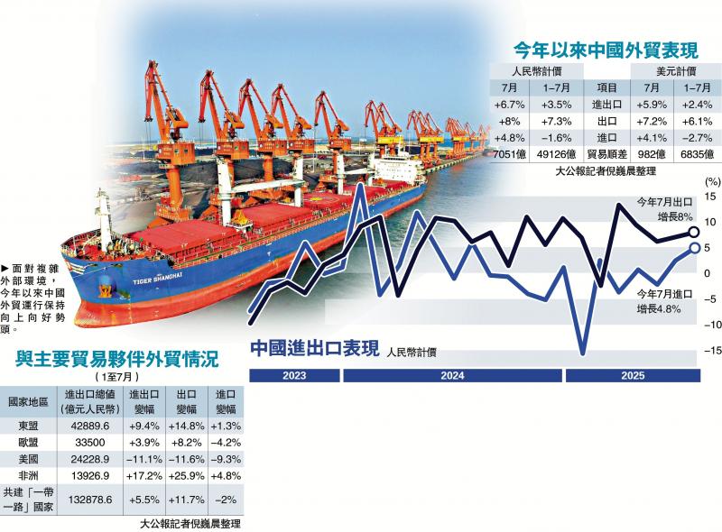 中国外贸数据超预期 7月出口增8%