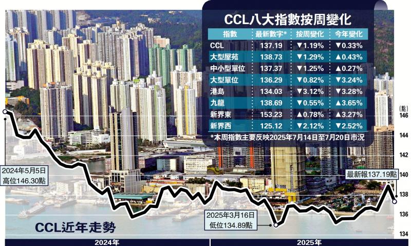 走势反复/买家抢先吸纳笋盘 CCL按周急回1.19%