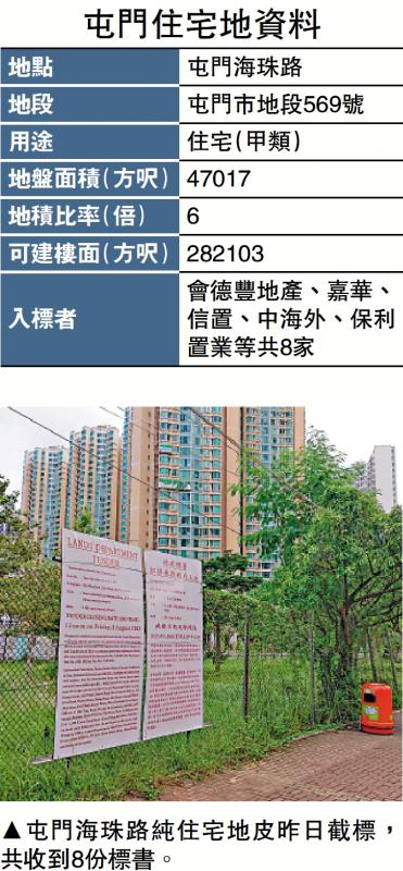 屯门住宅地收8份标书 估值6.9亿