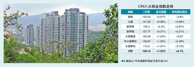 愈升愈有/租金指数创新高 连升三个月共3.5%