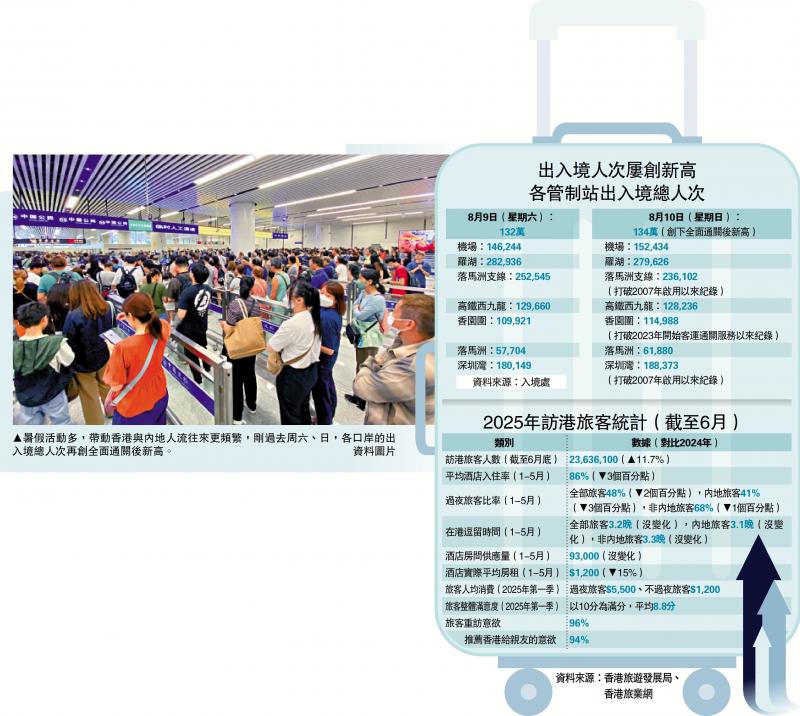 周六日266萬人出入境 全面通關後新高