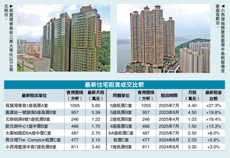 租盘渴市/香岛千呎三房租5.6万 一个月贵27%